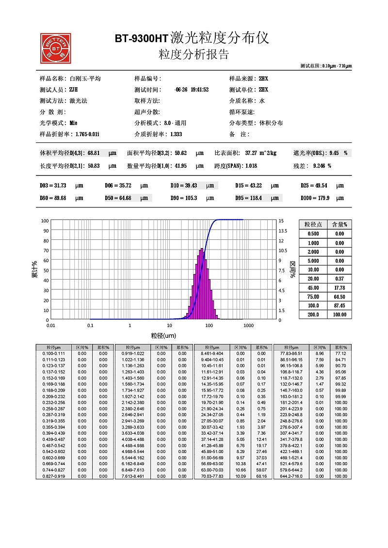 白刚玉（尊龙凯时）280# 粒径检测结果